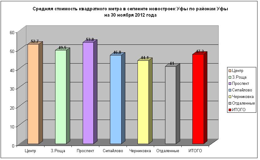 Средние цены на строящееся жилье в г. Уфа на 30 ноября  2012 года